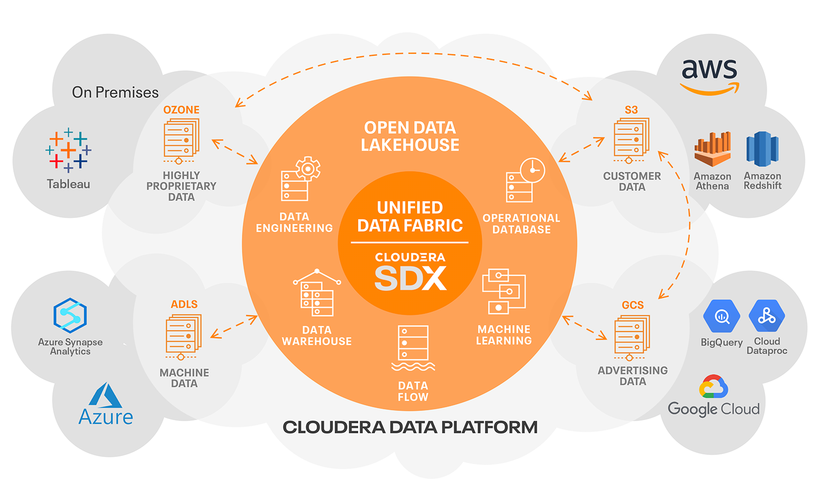 Cloudera Platform diagram