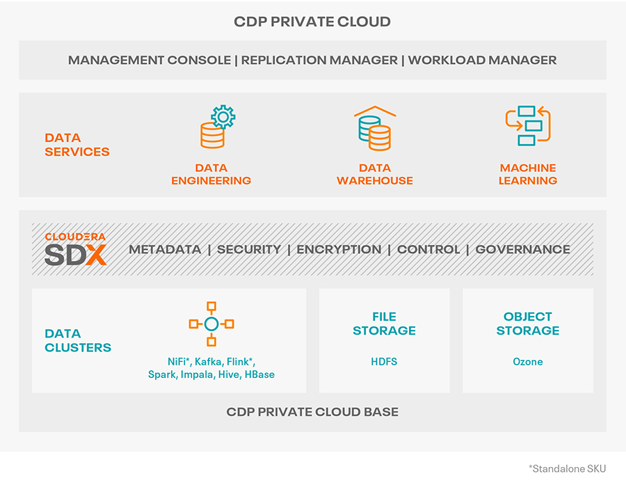 Cloudera Private Cloud diagram | Cloudera