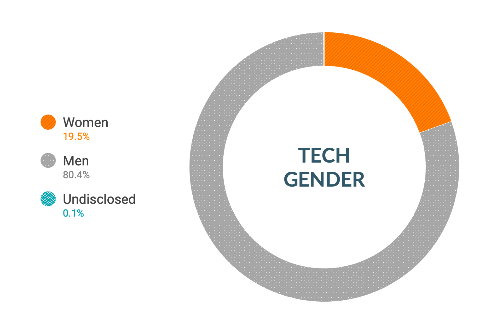 Cloudera Diversity and Inclusion data for Gender in Global Technical and Engineering Roles Roles: Women 19.5%, Men 80.4%, Undisclosed 0.1%